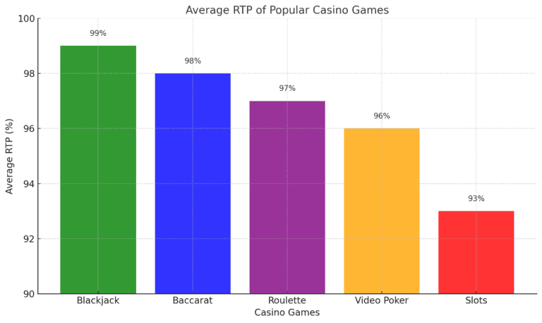 RTP chart comparing different casino games